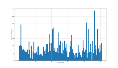 Phân phối mẫu trên mỗi lớp, Landmark data. Có khoảng 8 lớp có dưới 250 mẫu/class.